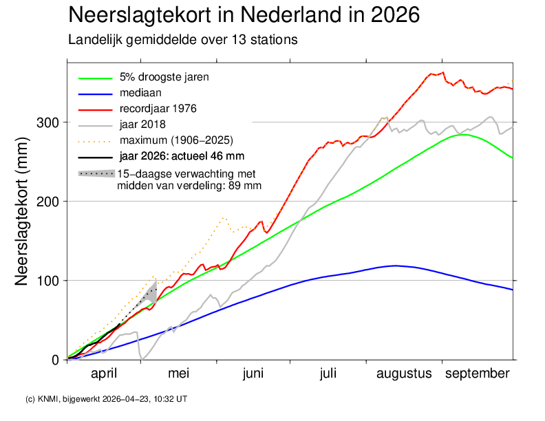 Tot en met 5 mei laten de meeste modellen nauwelijks tot GEEN regen zien voor ons land. Daarmee wordt april een bijzonder droge maand. Gemiddeld over het land is er tot nu toe 8,7 mm gevallen (dat had al 25,0 millimeter moeten zijn). Het neerslagtekort loopt op tot 89 mm.