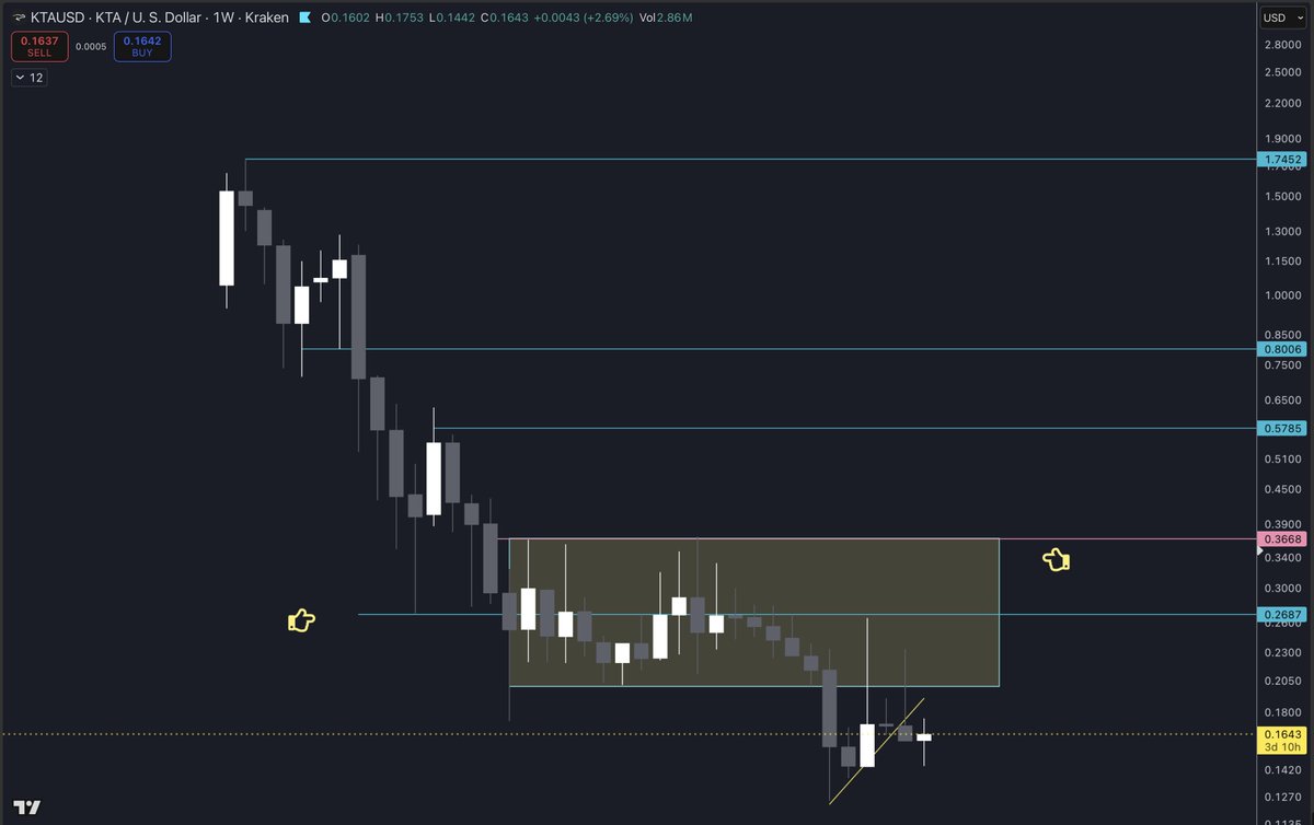 $KTA Serious work to do. Will resistance break? What will get this into the $.30's+ and hold? I'd like to see $.26 turned into support and test high $.30's. Volume is still pretty low, wouldn't take much to get this kicked into high gear.
$.20 ➡️ ? 
$.26 ➡️ ? 
$.37 ➡️ ?