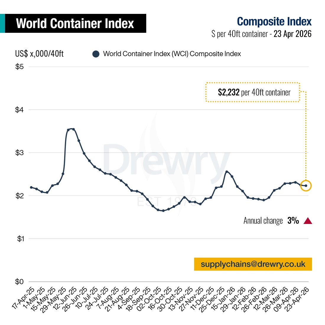 DrewryShipping's tweet image. Drewry's World Container Index (WCI) declined for the second consecutive week, down 1% to $2,232 per 40ft container, driven by lower rates on the Asia–Europe trade route. View our detailed assessment at: drewry.co.uk/supply-chain-a…
#containers #shipping #SupplyChain #logistics