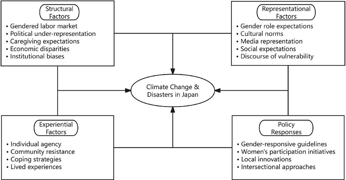 DanielPAldrich's tweet image. New #article from Shaw et al: Gender, Disasters and Climate Change: A Japanese Perspective
TL;DR:  women constitute a significant majority of post-disaster shelter  dwellers and face heightened risks of sexual violence and economic  insecurity
link.springer.com/chapter/10.100…