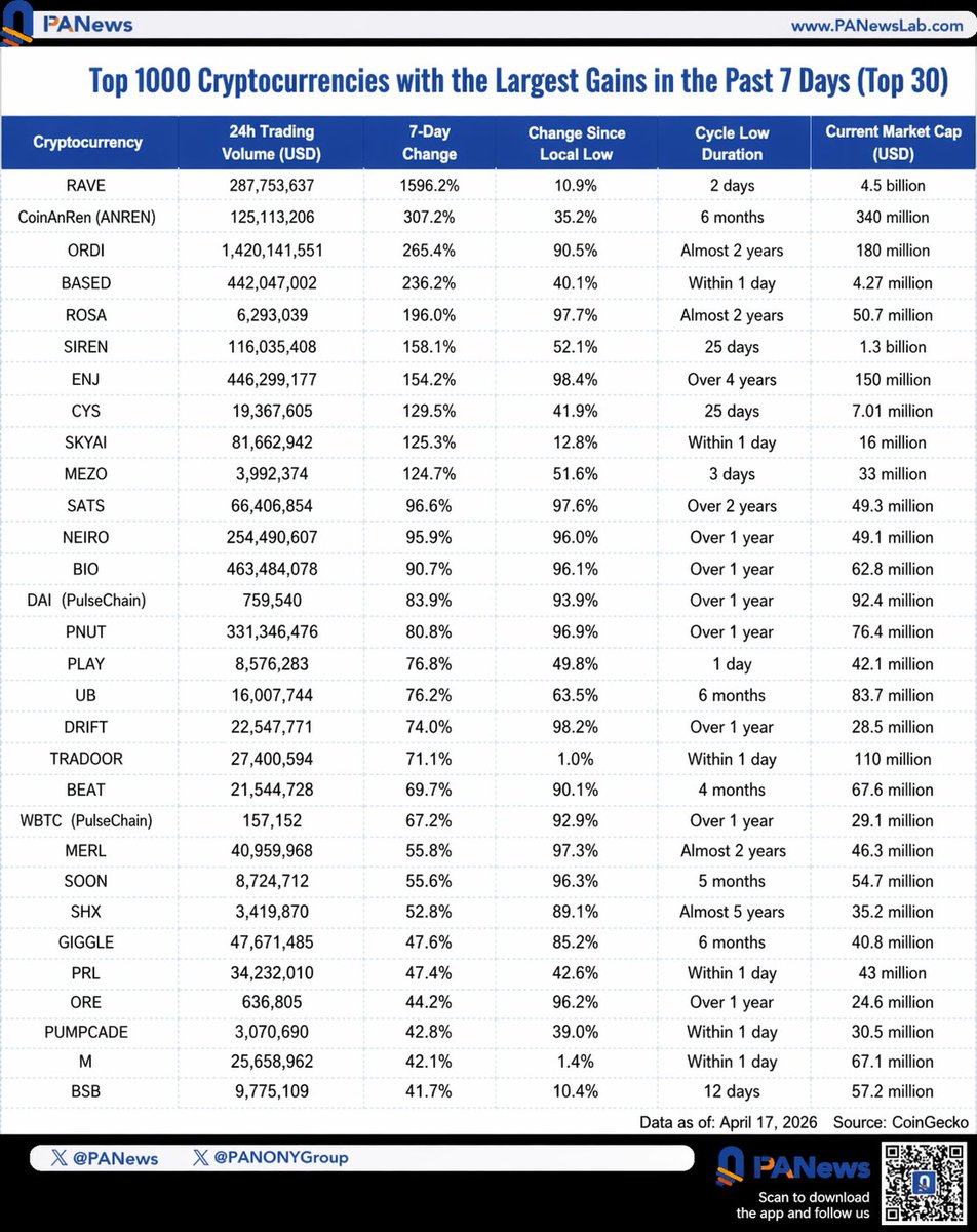 Okada_DeFi0x's tweet image. In 2026, AI has become the biggest degen in the room.

Instead of waiting for KOLs or VCs to push narratives, AI agents are scanning X, Google Trends, breaking news… and launching tokens instantly on @Pumpfun (Solana), #Base, or #BSC.

According to CoinGecko and early April 2026