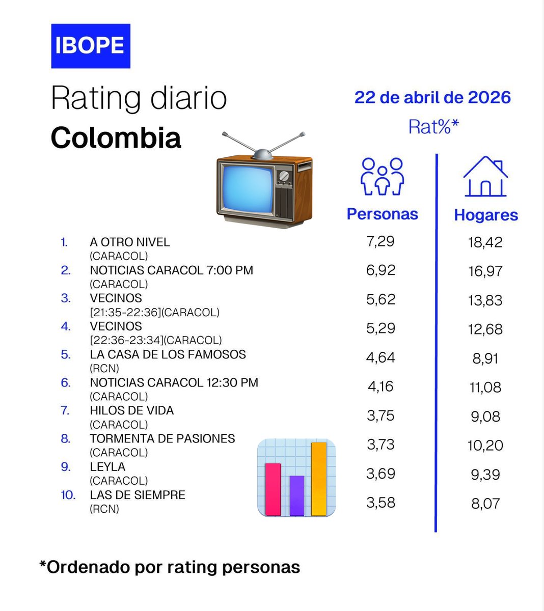 rocamanX's tweet image. #RATING 🇨🇴 • El 'experimento' de Caracol, le funcionó ayer, es como si no hubiera pasado nada. Veremos si esta decisión sigue siendo favorable.
#TV #Colombia #programas #audiencias #medición #reporte #IBOPE