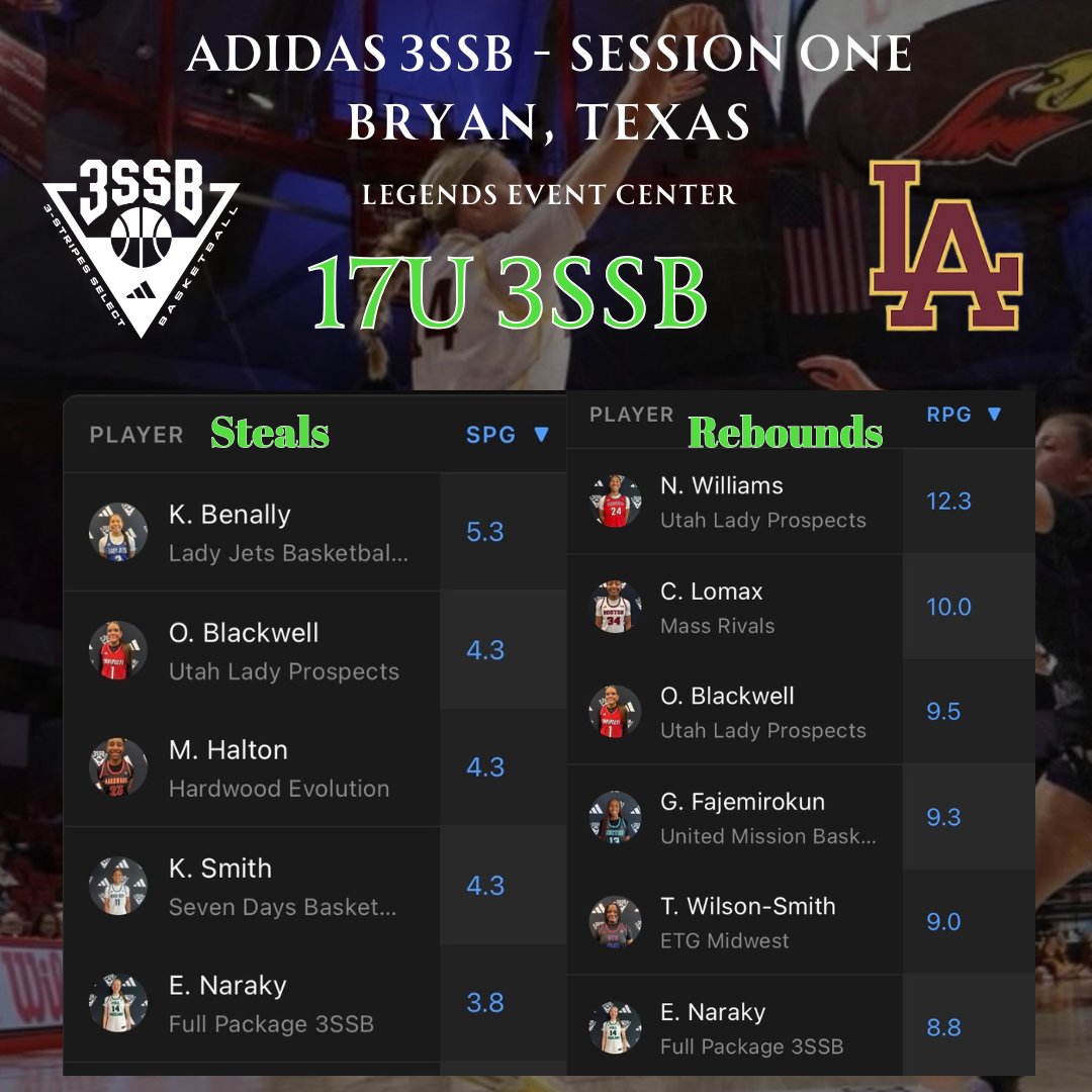 EmilyNaraky14's tweet photo. Proud to have finished session one of Adidas 3SSB 5th in steals and 6th in rebounds, for the entire 17U division.
@FullPackageGrls @LAGirlsHoops @pgh_lisa @3SSBGCircuit https://t.co/9m2wKkiU1T