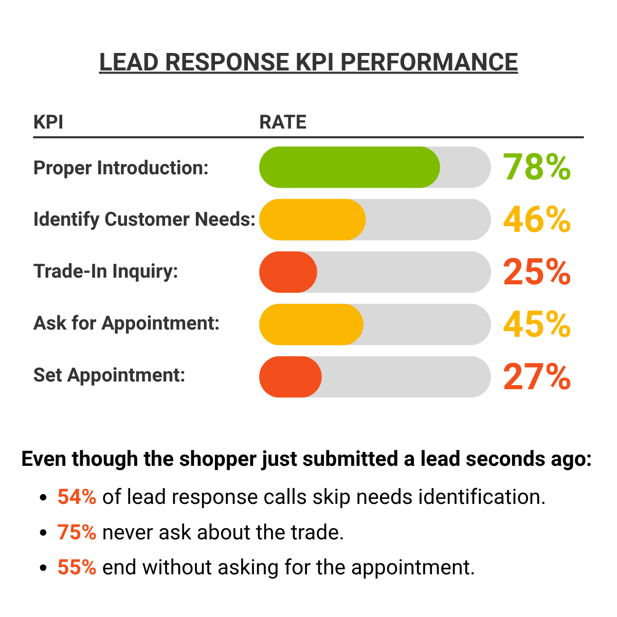 calldrip's tweet photo. 55% of lead response calls end without asking for the appointment.

When reps ask: 27% → 44% appointment rate. +17 pt lift.

965,000+ calls. 53 dealerships. Study: Conversation KPI Study | Calldrip https://t.co/emmHyVrvfZ https://t.co/rchgzTqGh7