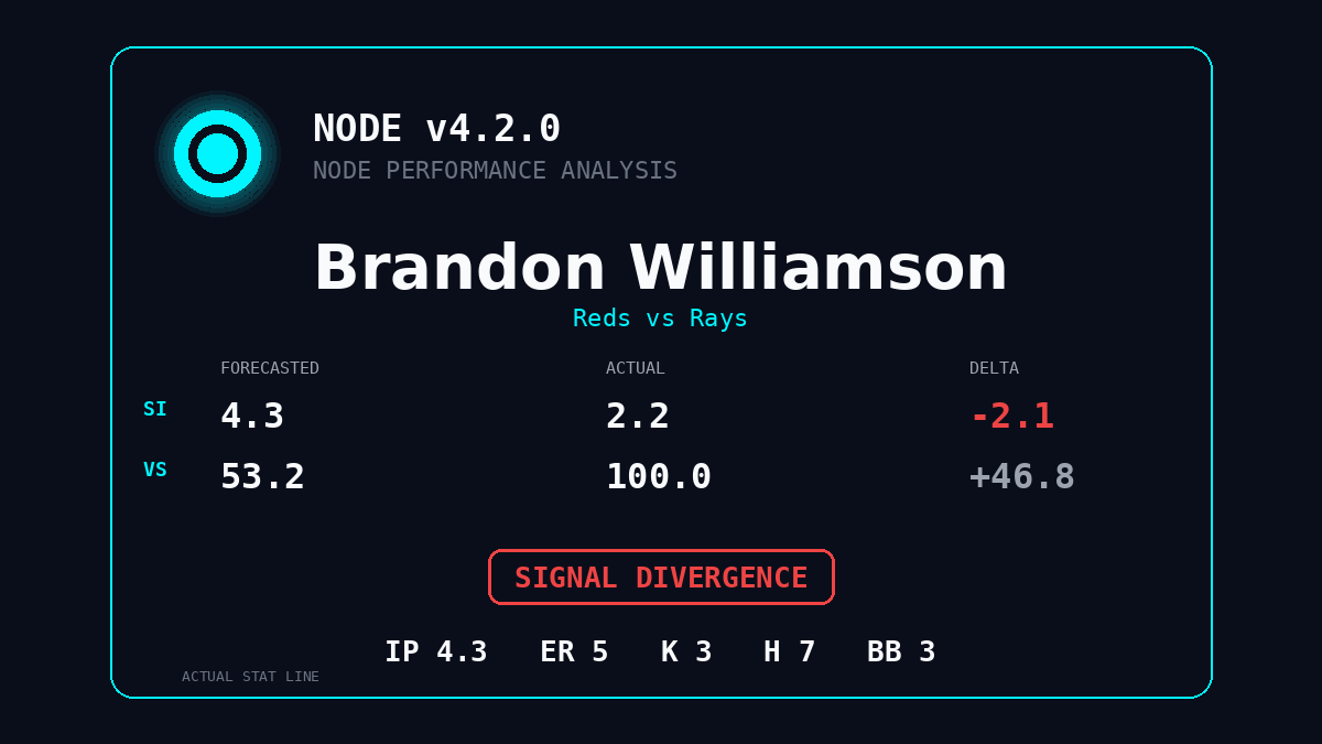 MLBallForecast's tweet image. 🔬 Node Performance Analysis | Brandon Williamson
Reds vs Rays

Forecasted SI: 4.3 → Actual SI: 2.2 | Δ -2.1
VS Forecast: 53.2 → VS Actual: 100.0

SIGNAL DIVERGENCE

#ATOBTTR #RaysUp #MLB #MLBall