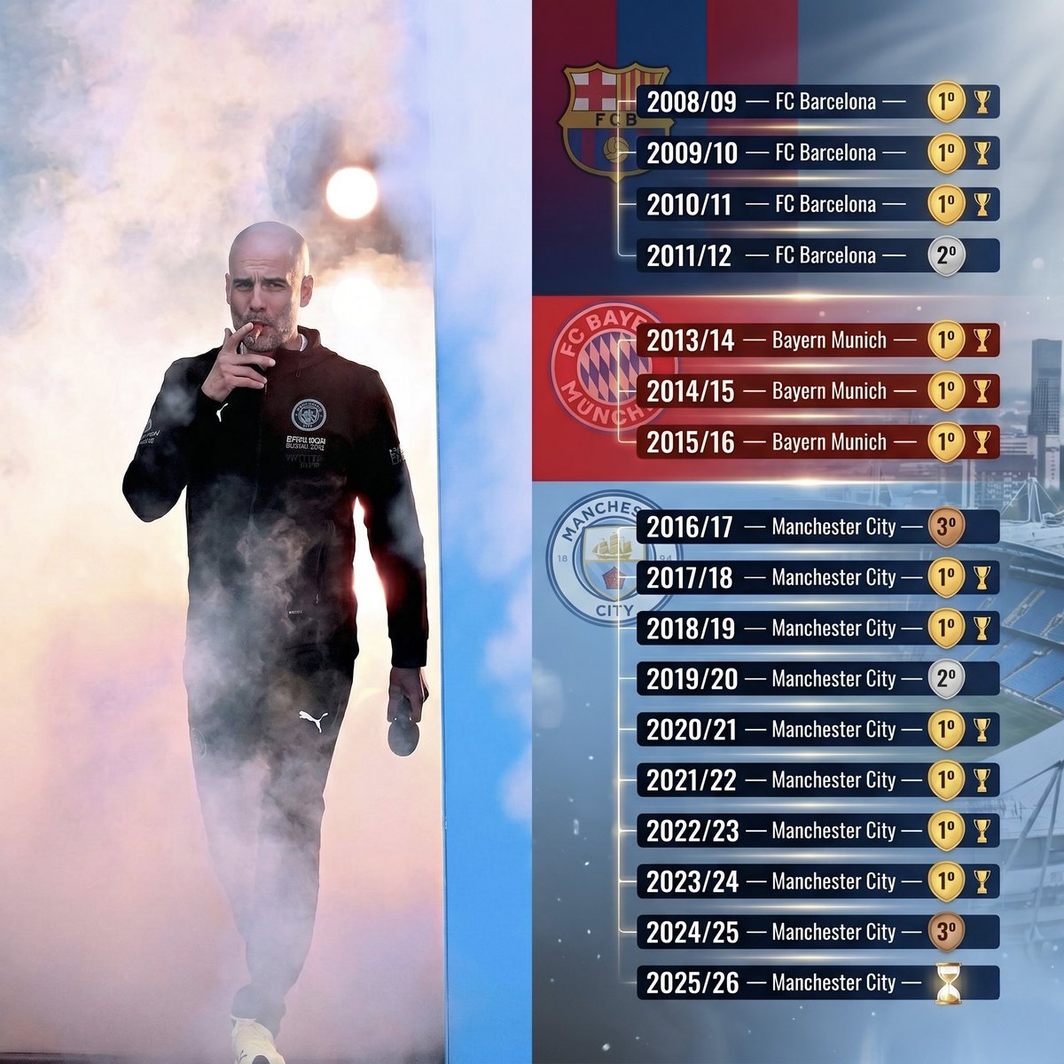 16 temporadas completas como técnico e o Guardiola deixou de ganhar a Liga Nacional apenas 4x.

A 17ª está terminando e o homem está próximo de papar mais um título…