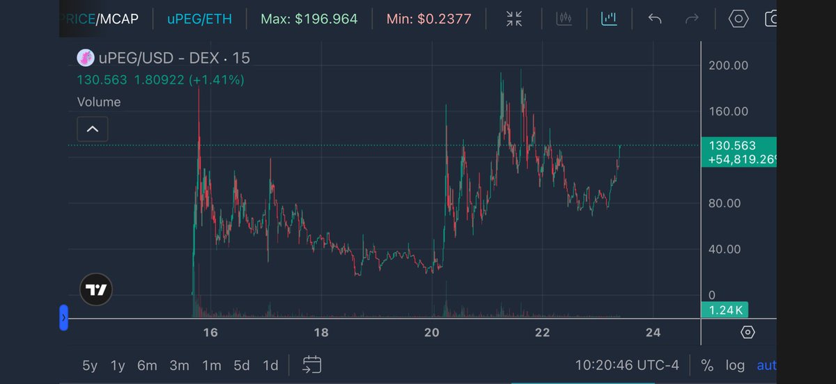 CryptoChrist10's tweet image. $uPeg is the future of NFT’s … 1st of its kind utilizing #Uniswap new v4. 

Grab one or a few before the mainstream gets wind of this and sends it to $10,000 per $upeg. 

0x44b28991b167582f18ba0259e0173176ca125505

#NFT #Opensea #BAYC #Punk #cryptopunk #Pudgy