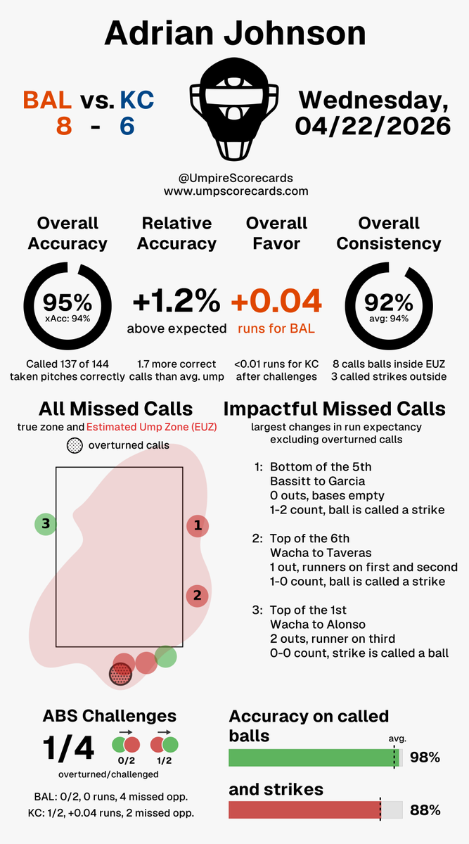 UmpScorecards's tweet image. Umpire: Adrian Johnson
Final: Orioles 8, Royals 6
#Birdland // #FountainsUp
#BALvsKC // #KCvsBAL

More stats for this ump 👇
umpscorecards.com/data/single-um…