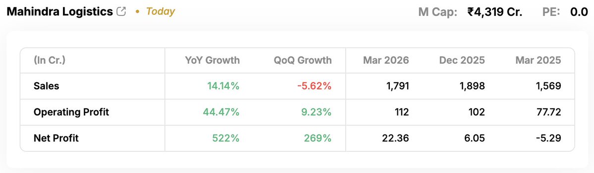 AToMCapital's tweet image. Mahindra Logistics

Mahindra Logistics Q4 turnaround story 🚚

Profit jumps sharply YoY
Operational leverage kicking in
Early signs of recovery

#MahindraLogistics #Logistics #Q4Results #MidcapStocks #Nifty #Sensex #GiftNifty