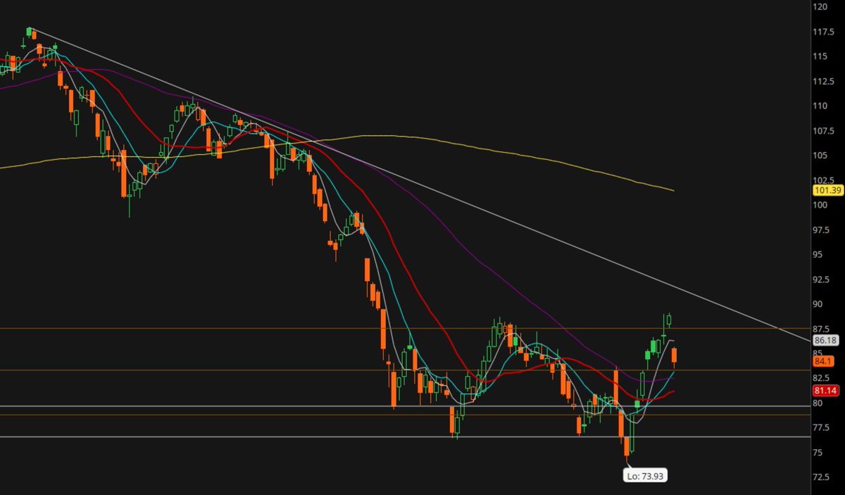 AlternateTrader's tweet image. I have been clear on my stance in Software $IGV and taken some heat for it. 

The general belief is that when something goes down this much, it has to come back up.

In general, that would be right.

But we have to go a little deeper and see if this is a structural issue or a