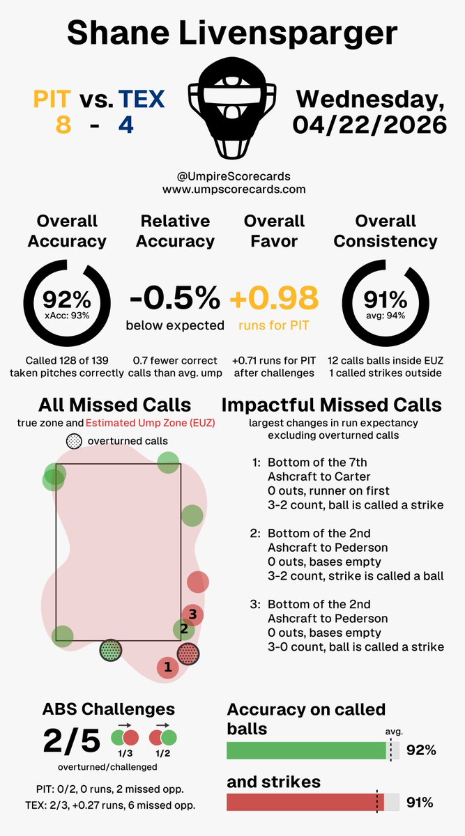 UmpScorecards's tweet photo. Umpire: Shane Livensparger
Final: Pirates 8, Rangers 4
#LetsGoBucs // #AllForTX
#PITvsTEX // #TEXvsPIT
More stats for this ump ๐
https://t.co/UYKbwTS9BO https://t.co/wf06cpWCuv