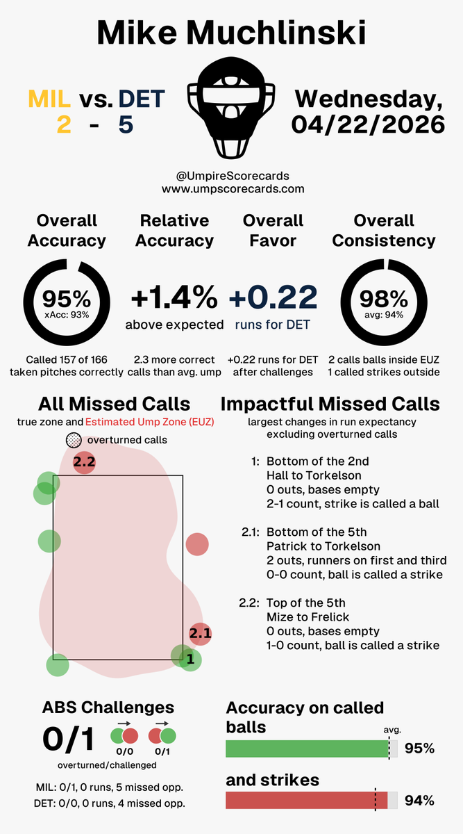 UmpScorecards's tweet photo. Umpire: Mike Muchlinski
Final: Brewers 2, Tigers 5
#ThisIsMyCrew // #DNMW
#MILvsDET // #DETvsMIL
More stats for this ump π
https://t.co/CKr0avvwNR https://t.co/PXzRFotSR7