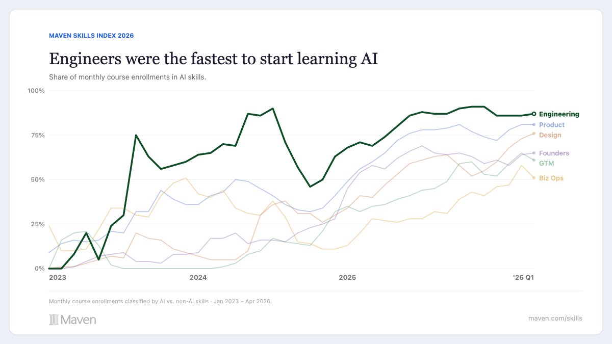 gaganbiyani's tweet photo. We looked at 500k+ employees at major companies like Amazon, OpenAI, Google, etc. and asked: what are the most in-demand skills in 2026? How has that changed since 2022?

It’s fascinating to see what skills have become popular over time or the salary premium you get for being an “AI” native employee.

Check out the report at https://t.co/4HcOpz8j1l.