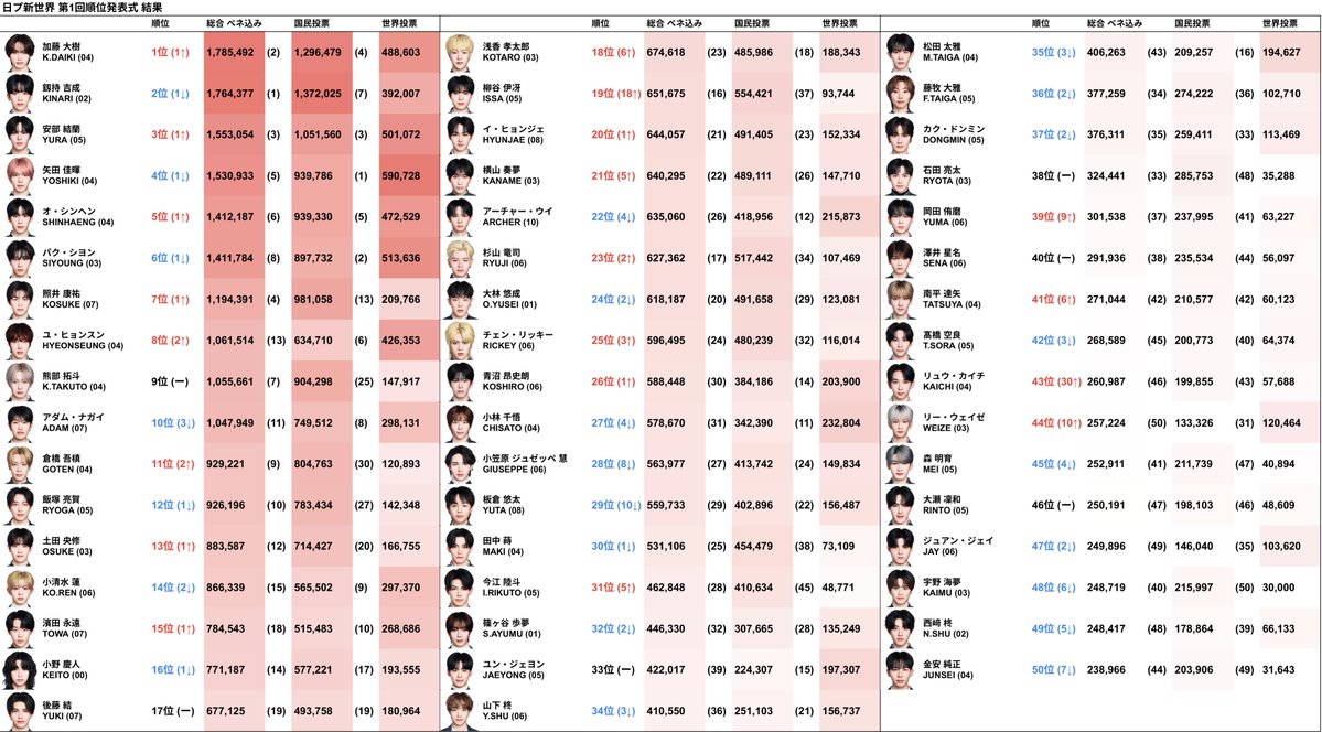 日プ新世界 第1回順位発表式
得票数