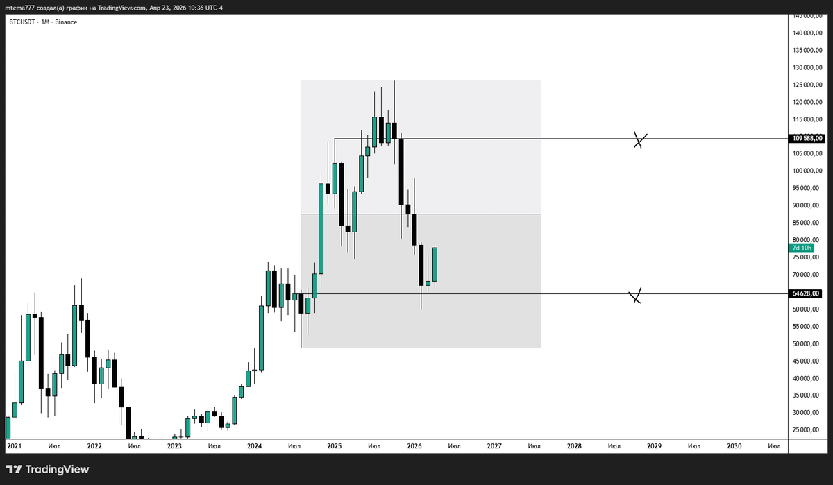 m_temaaa's tweet photo. BTC 50К or 95к?
#crypto #trading #трейдинг #btcusdt #btc #bitcoin #биткойн https://t.co/SHFJUz5r3K