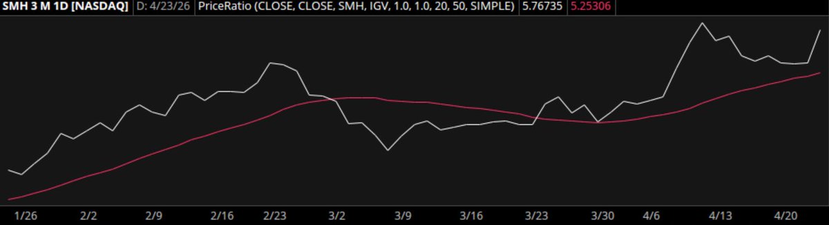 AlternateTrader's tweet image. I have been clear on my stance in Software $IGV and taken some heat for it. 

The general belief is that when something goes down this much, it has to come back up.

In general, that would be right.

But we have to go a little deeper and see if this is a structural issue or a