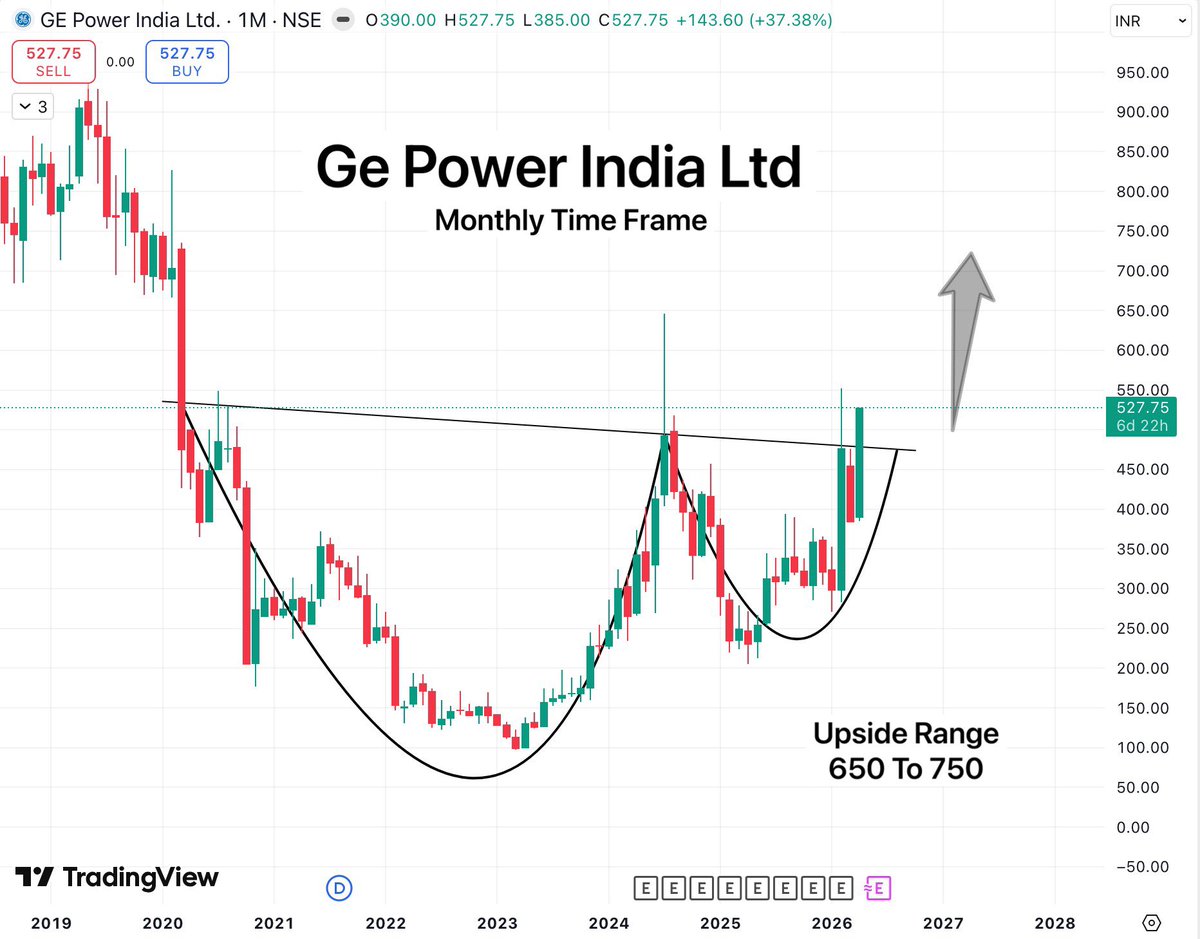 TradeTeam_'s tweet image. GE Power India Ltd has just attempted multi-year breakout.

From here, it'll move up gradually
along with the Nifty energy index.

#StockMarketIndia #BreakoutStock #EnergySector #SectorRotation #StocksToWatch #SwingTrading #investing