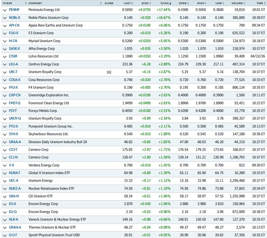 quakes99's tweet image. ⚡️Today #Uranium #mining #stocks rocketed at the open🚀⚛️⛏️ then traders chose to 'sell the rip'⤵️🐒 and now investors are 'buying the dip'♈️🛒😊 in a volatile start to a historic day🎢 as a new US #Nuclear reactor begins construction🇺🇸⚛️🏗️👷 while DPA plots US fuel boost💰⛽️🤠🐂