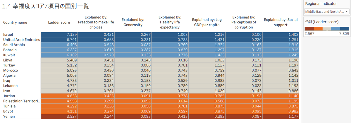 shiba__kotaro's tweet image. &amp;lt;Tableauユーザーのためのビジュアル表現トレーニング&amp;gt;

1.4) 幸福度スコア7項目の国別一覧📊

#1日1Tableau #Tableau