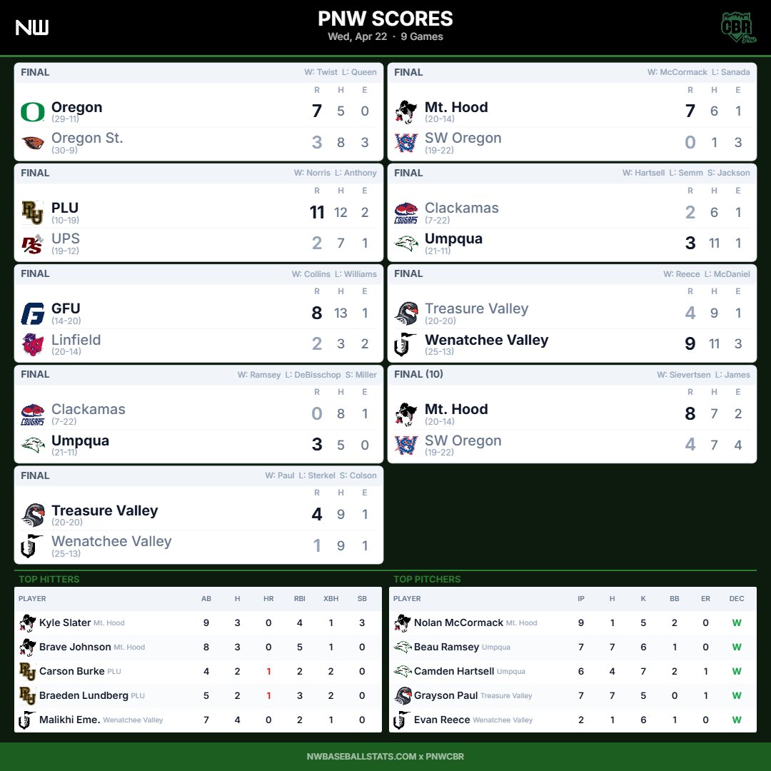 PNW College Baseball Report tweet media