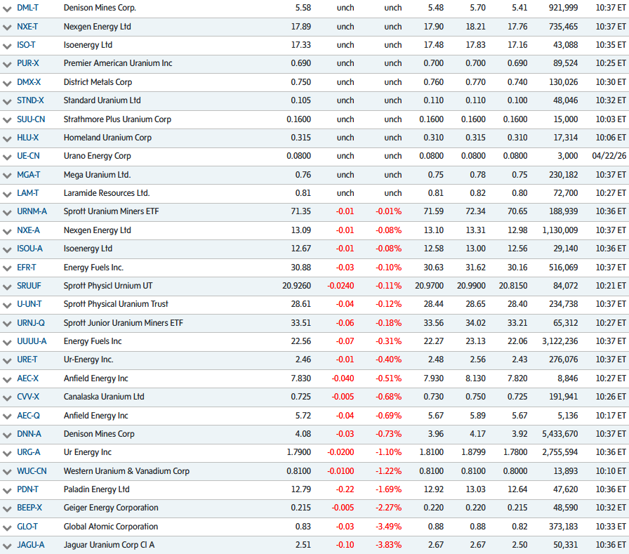 quakes99's tweet image. ⚡️Today #Uranium #mining #stocks rocketed at the open🚀⚛️⛏️ then traders chose to 'sell the rip'⤵️🐒 and now investors are 'buying the dip'♈️🛒😊 in a volatile start to a historic day🎢 as a new US #Nuclear reactor begins construction🇺🇸⚛️🏗️👷 while DPA plots US fuel boost💰⛽️🤠🐂