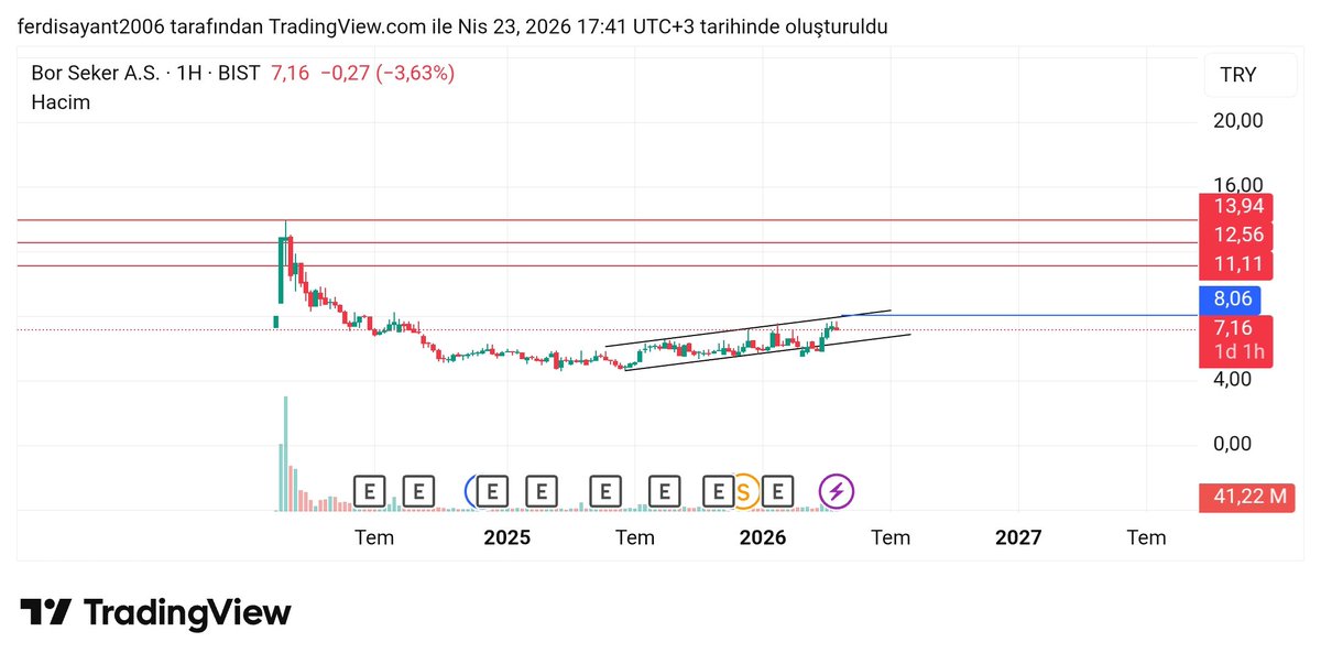 #BORSK

8,10₺ Üstünde haftalık kapanışlarda takip edilebilir altında oyalayacaktır.
Kırılım geldiği taktirde ilk etapta 11,10-12,56 ve zirve 13,94₺ bölgeleri hedef/direnç olarak çalışacaktır.

TG: t.me/BorsaninMucidi

#borsa #borsaistanbul #bist100 #bist30 #xu100 #xu030