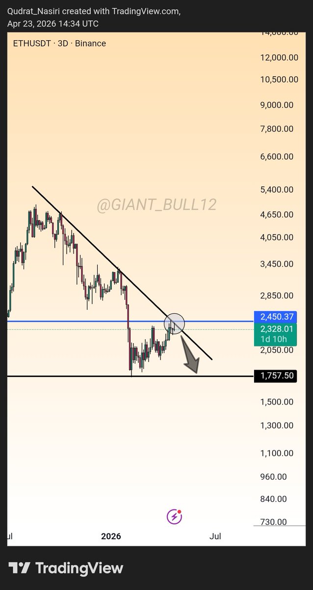 Giant_Bull12's tweet image. $ETH WARNING 🚨

Facing 2450 critical resistance
Rejection so far = bearish bias 📉

Break above = bullish flip
Failure = 1750 target 🎯

#eth #etheruem