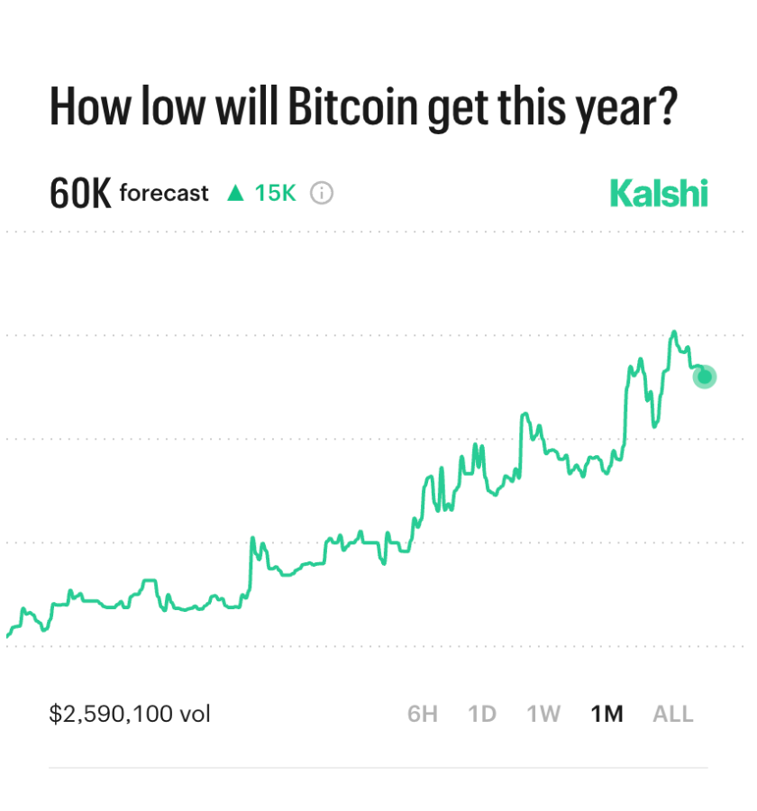 KalshiTrade's tweet image. BREAKING: Our traders forecast Bitcoin will crash to $60,000 this year, up from an all-time low of $45,000
