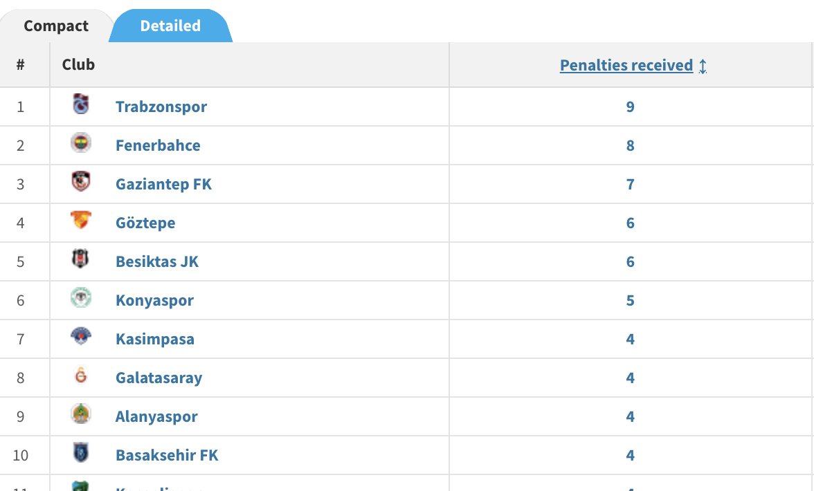"Don't you dare give a penalty." 
Yet Fenerbahce have the second most penalties this season.

"Don't you dare give a red."
Yet they've seen one red all year while opponents have had 10 straight reds against them.

Let's not lie.