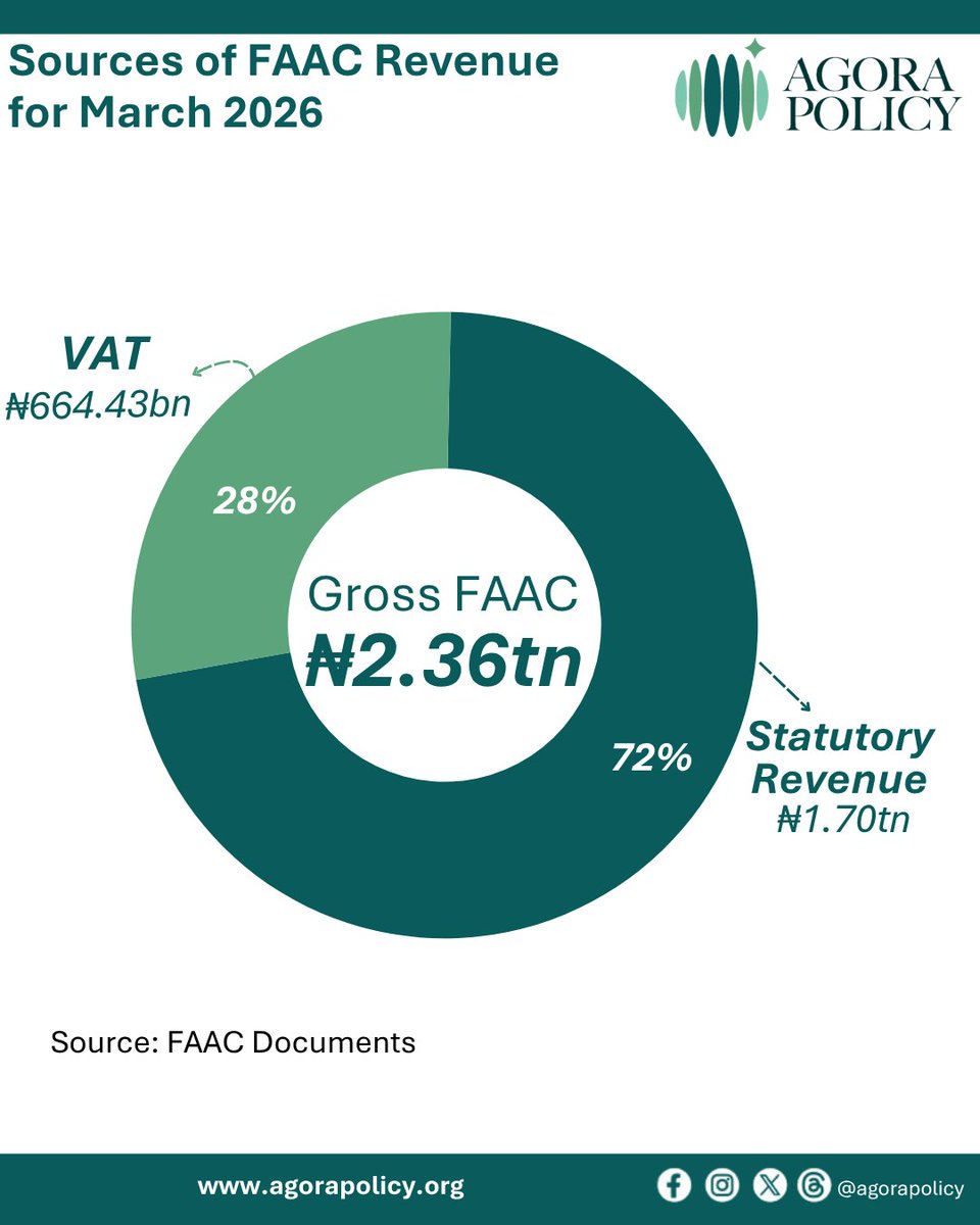 🚨Highlights of March 2026 FAAC Allocation Gross FAAC revenue for March ...