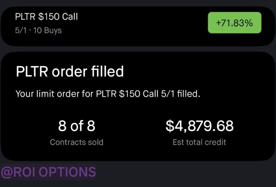 ROILounge1's tweet photo. Entry called at $3.75, exited +71.83% same session. 8/8 contracts filled, $4,879 est. credit. @ROILounge1 doing the work — levels, risk management, and the exit. This is what a clean trade looks like. 📈 #PLTR #Options https://t.co/xLld9WSDkj