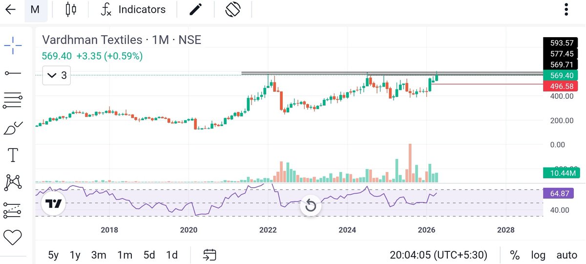 Gaurav57122888's tweet image. Stock for 30-40% retrns from here

Monthly Breakout chart
Looks good for handsome returns 

VARDHMAN TEXTILES

#INVESTING #BREAKOUTSTOCK
#SWINGTRADE #FINANCE