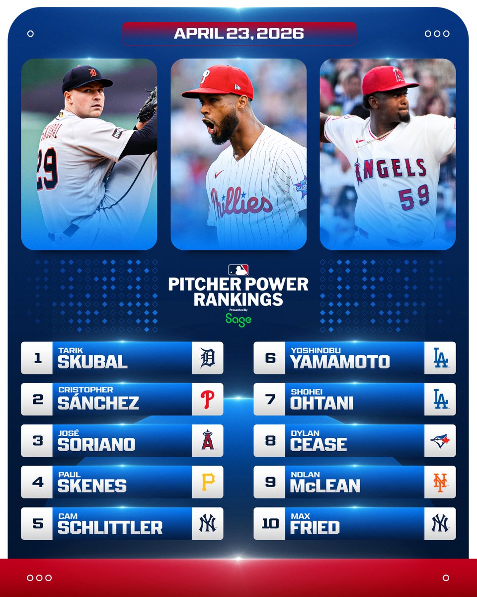MLB's tweet photo. FIVE new arms join the latest Pitcher Power Rankings 💪

(MLB x @SageUSAmerica) https://t.co/js7js4hsaR