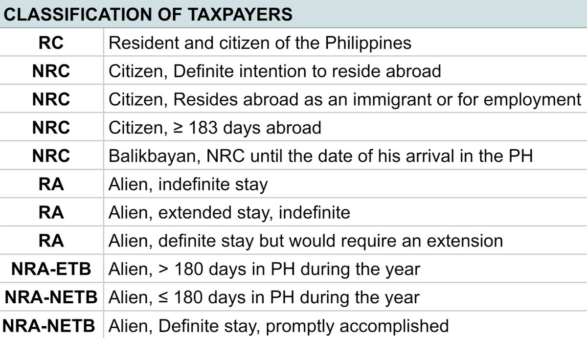mainecpa526's tweet photo. CLASSIFICATION OF INDIVIDUAL TAXPAYERS AS TO SOURCE OF INCOME https://t.co/wG7PVesHYj