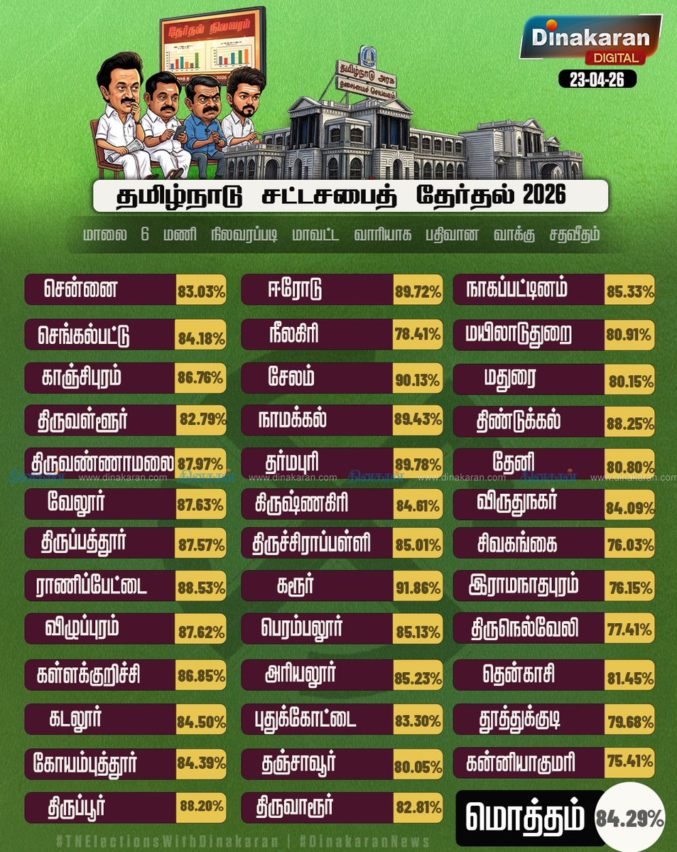 AnasSI13018724's tweet image. தமிழ்நாட்டில் நடைபெற்றுவரும் சட்டமன்றத் தேர்தலில் மாலை 6 மணி வரை 84.29% வாக்குப்பதிவு

#TNElections2026 | #Elections2026 | #TNElectionsWithDinakaran | #DinakaranNews