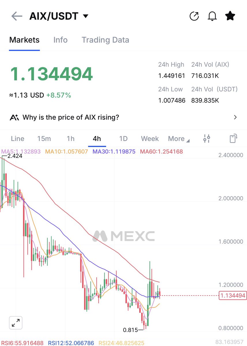 Gayu_BTC's tweet image. Yesterday $AIX pumped almost +80% now given us another beautiful entry.

I bag another bag hoping we see $2- $5 soon.

Available on #Mexc