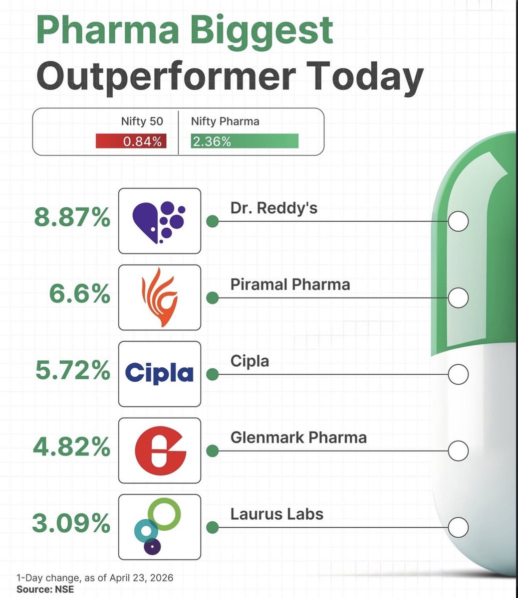 Anvith_'s tweet photo. 💊 Pharma Leads the Market Today 

Nifty Pharma outperformed: 
▪️ Nifty 50 → -0.84%
▪️ Nifty Pharma → +2.36%

Top movers:

Dr. Reddy’s → +8.87%
Piramal Pharma → +6.6%
Cipla → +5.72%
Glenmark → +4.82%
Laurus Labs → +3.09%
Mankind Pharma → +2.89%
IPCA Labs → +2.13%
JB Chemicals → +1.83%
Zydus Life → +1.81%
Lupin → +1.72%

 Defensive rotation as macro tensions rise

🚫 No Recommendation