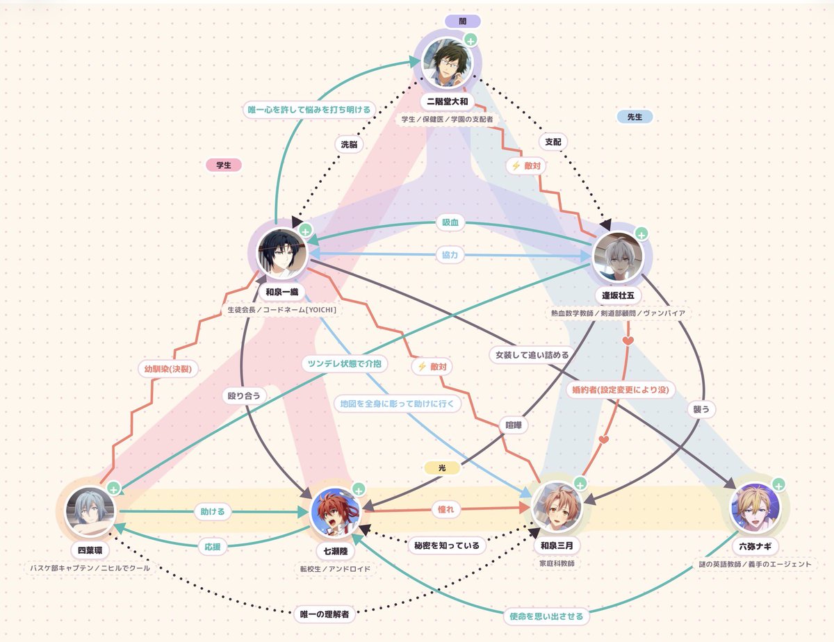 アイナナ学園とかいうトンチキドラマの相関図