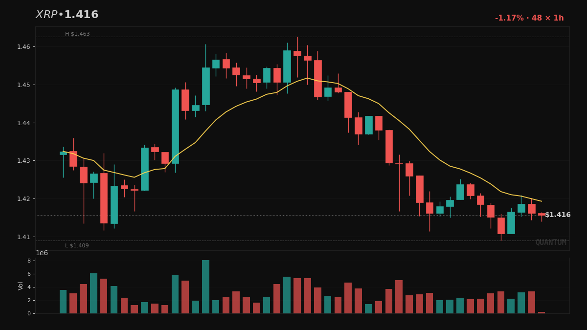 MetaLadies_'s tweet image. $XRP — 85% confluence LONG. Confluence is 3 AI modules agreeing. A +0.25 trainer bias identifies a structural shift.

• Consensus: 69%
• Modules: 3
• Vol: 2.0x

The model flagged something most traders are missing. What's your read on this shift?

#AlgoTrading #TradingSignals