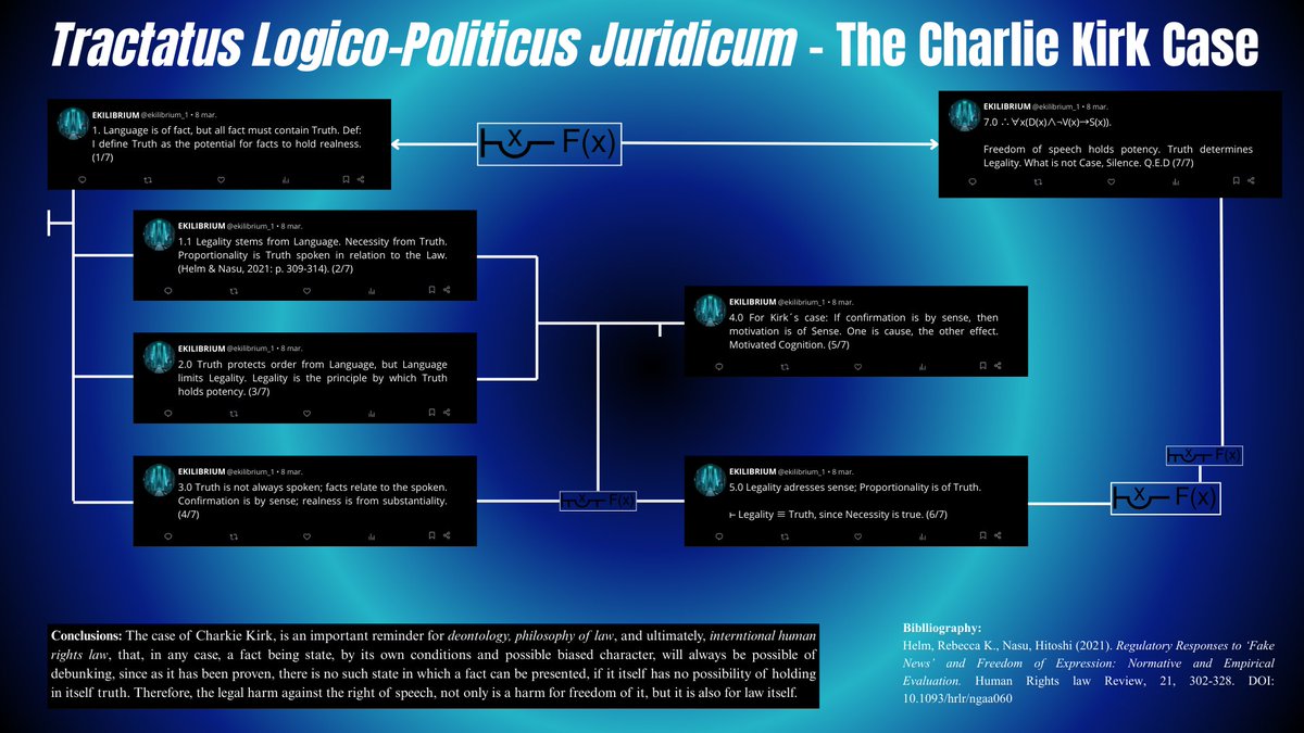 TheSecondIsorro's tweet image. 💠 "Whereof one cannot speak off, thereof one must stay silent" — Ludwig Wittgenstein 💠

#Law #Philosophy #Logic #PropositionalLogic 

@EU_Commission, let's see how you all handle Logic 💀💀