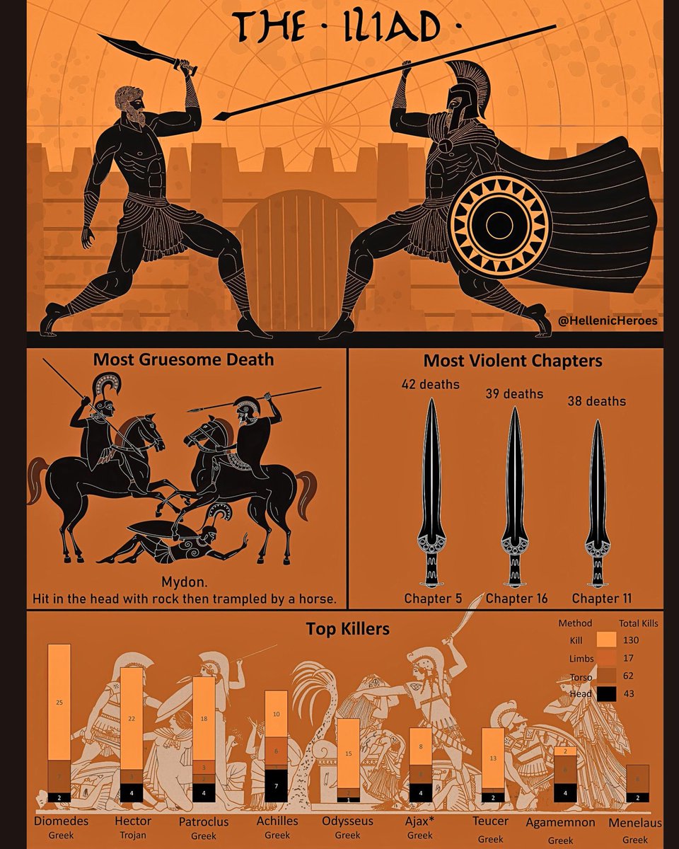 The body count of one of the greatest stories ever told.

This infographic breaks down the brutality of the Iliad — from the most violent chapters and deadliest warriors to the most gruesome death in the epic of the Trojan War.

An epic of war, honor, rage, and glory, written