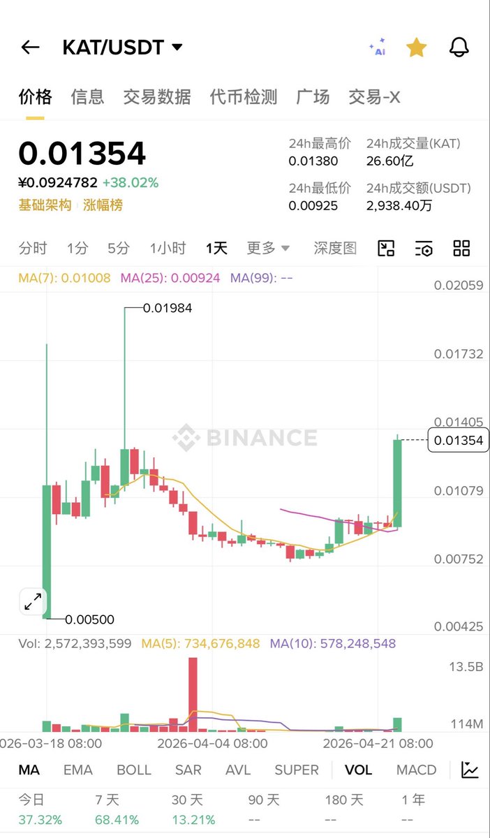 alphaXX_37's tweet photo. 我有一个很神奇的朋友 总能在代币爆拉前捕捉到异动

从$SIREN再到前两天的$RAVE都是在拉飞前一个星期左右盯上

他不是专门玩币圈的 炒大a起家

我问他你老是咋能发现这些代币的异动 他说是炒大a炒出来的经验 果然跟国人博弈能赚钱的就是不一样

不过他虽然发现了这些币 不过老是爱做空 我也不知道咋想的 可能是人家自己的交易逻辑

今天$KAT和$MOVE都拉起来了 还好我听他话 当时价格低的时候多买了一点哈哈哈