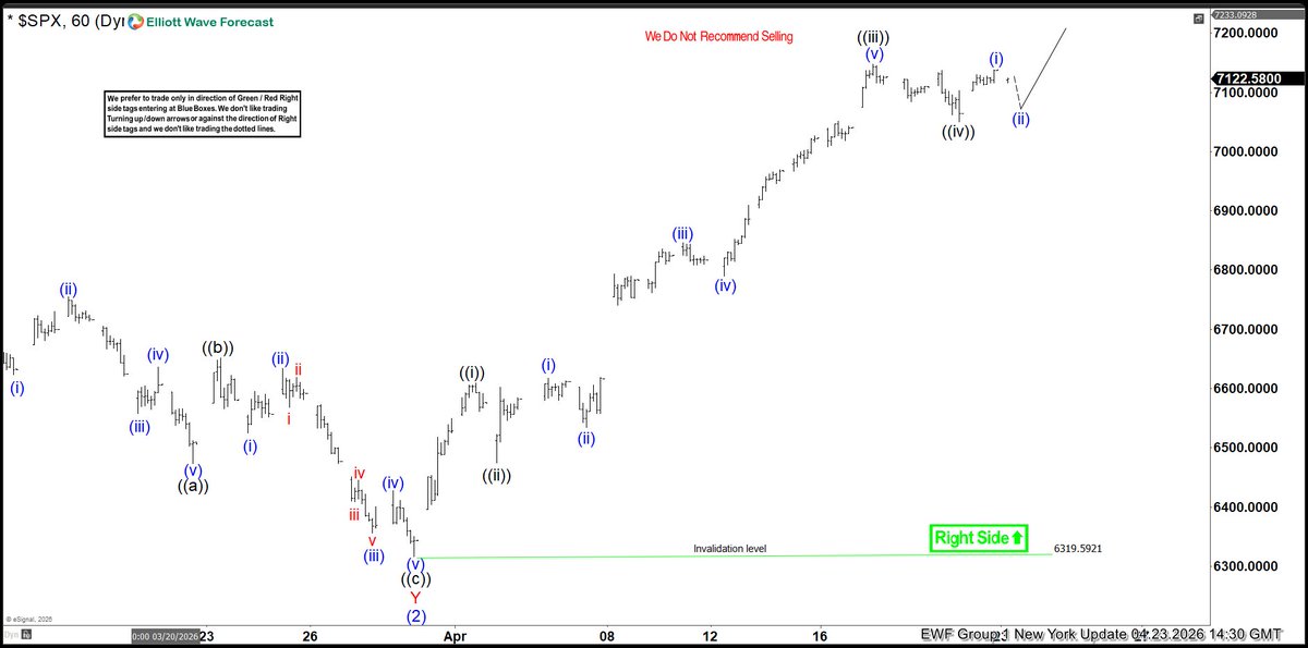 ElliottForecast's tweet image. Update — $SPX 1H targeting new all-time highs
All instruments have been updated. Ready at elliottwave-forecast.com
Trade the Blue Boxes, High Frequency areas.

#elliottwave #ElliottWave #trading #SPX #SPY #ES_F #DAX #FTSE #Nikkei #Dowjones #IBEX #Nasdaq $SPX $SPY $ES_F $DAX $FTSE