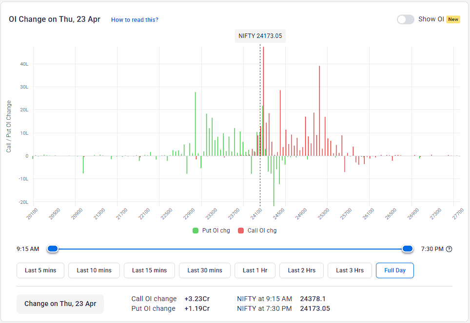 snpteam's tweet image. #NiftyOIUpdate 23-04-2026:

OI was bearish for the day, and #PCR stayed below neutral at 0.83. Initial #Resistance is now at 24500, while best #Support is at 23000.

The Option Table is #NEUTRAL within the 23000-24500 range for the day and beyond.