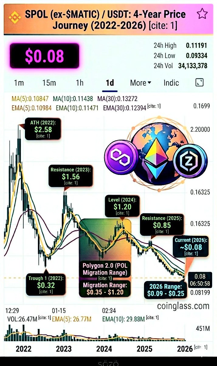 Metehanoz90's tweet image. 🚨🚨🚨🚨🚨

$POL is considered a Ponzi-like coin where the founder sells tokens to investors at any price.
You can look at the 4-year #MATIC / $POL chart.