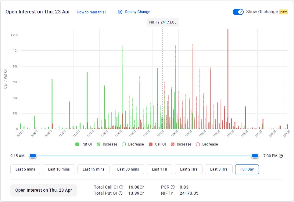 snpteam's tweet image. #NiftyOIUpdate 23-04-2026:

OI was bearish for the day, and #PCR stayed below neutral at 0.83. Initial #Resistance is now at 24500, while best #Support is at 23000.

The Option Table is #NEUTRAL within the 23000-24500 range for the day and beyond.