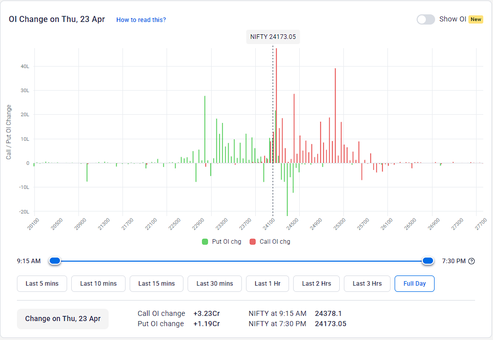 snpteam's tweet image. #BankOIUpdate 23-04-2026:

OI was bearish for the day, and #PCR was back below neutral at 0.90. Initial #Resistance is now around 58000, while #Support looks good at 55000.

The Option Table is #NEUTRAL within the 55000-58000 range for the day.