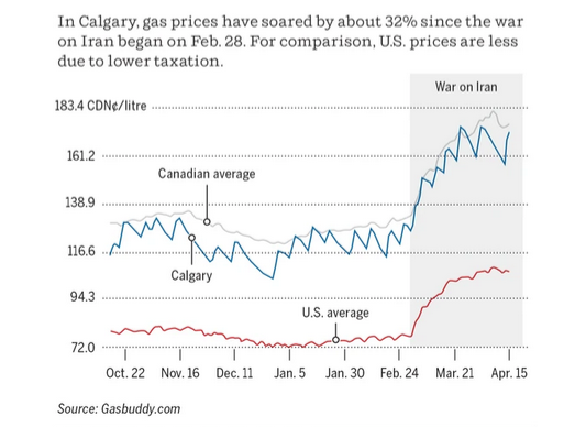 CapitalJemini's tweet image. Versus #US Canadians pay an average of an extra 35% on gas per liter, despite being holding one of the top #oil #gas reserves in the world. Insane?