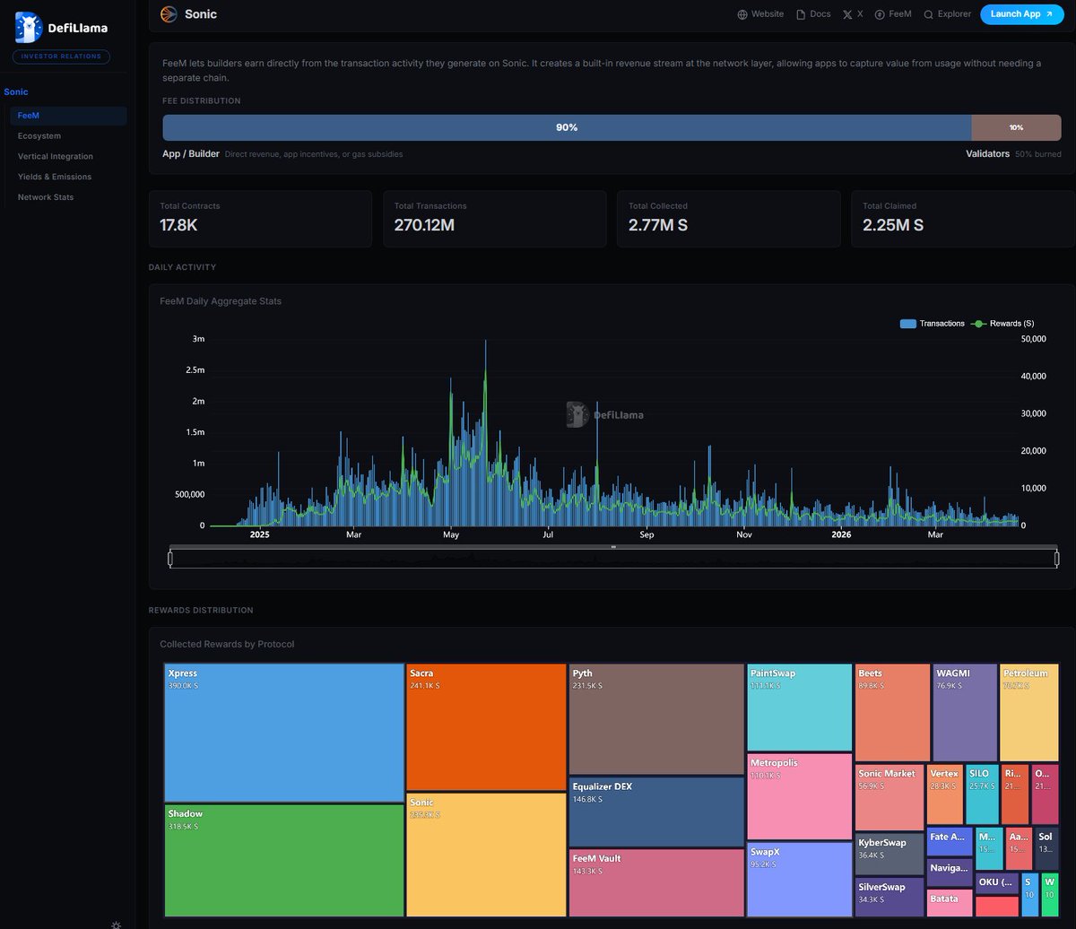Everything you need to understand <a href="/SonicLabs/">Sonic</a>, now in one place.

We've partnered with Sonic to build an investor relations portal.

This new dashboard showcases Sonic's fee monetization, vertical integration, token burns, and ecosystem metrics.