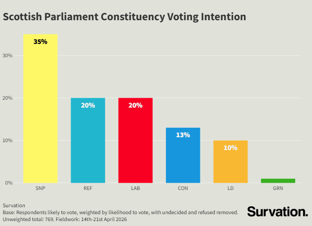 Survation. tweet media